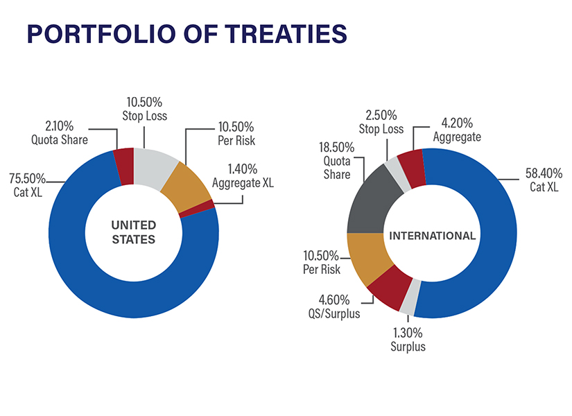 Infographic of ShelterRe Portfolio of Treaties and Renewal Rates